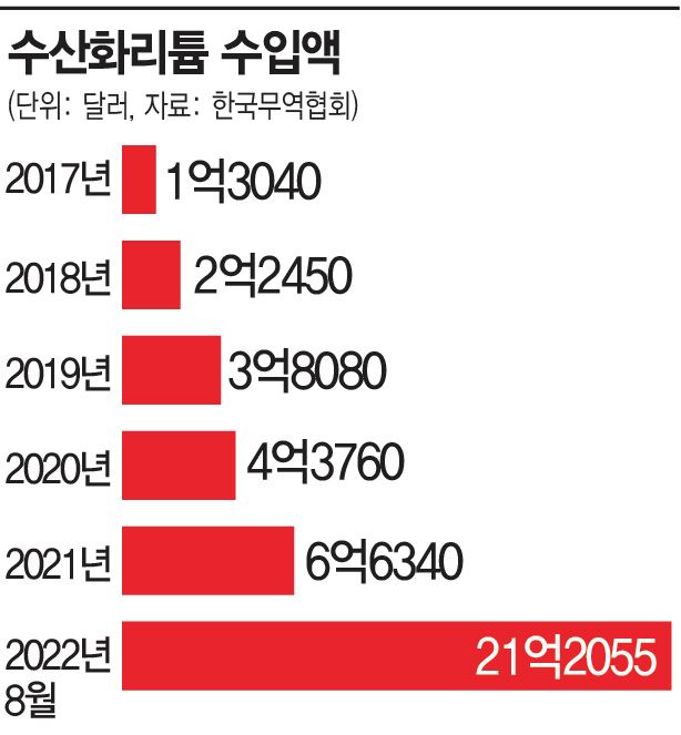 수산화리튬 수입 20억달러 돌파…배터리업계 수급부담 가중