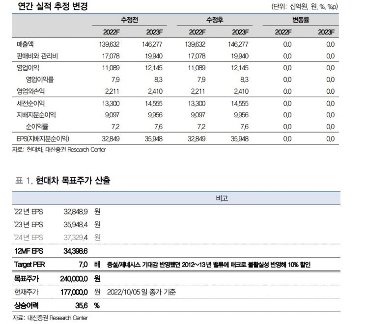 [클릭 e종목]현대차, 확인되는 실적에 베팅…목표주가 24만원 유지