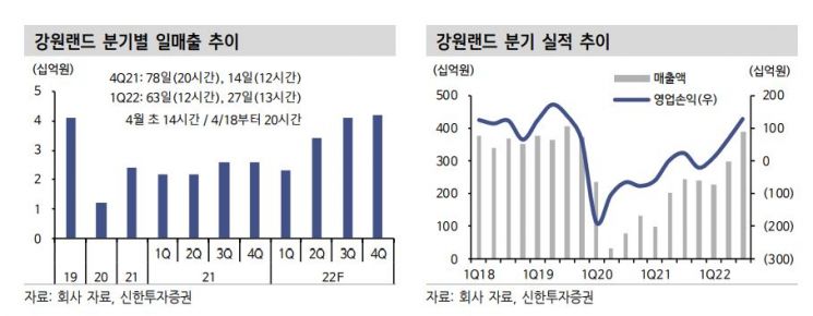 [클릭 e종목]"강원랜드, 역사적 저점…매수 기회"