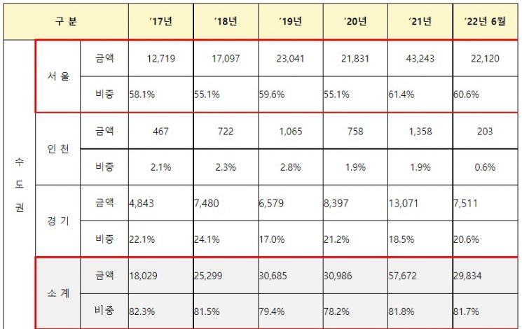 [2022 국감] 수도권·비수도권 벤처투자 격차 심각