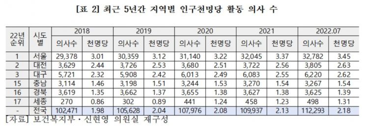 [2022 국감]인구 1000명당 의사 수 서울이 세종 2.7배…"의료 불균형 해소해야"
