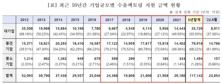 [2022 국감]수은, 5년간 중소기업 수출팩토링 1.28% 그쳐