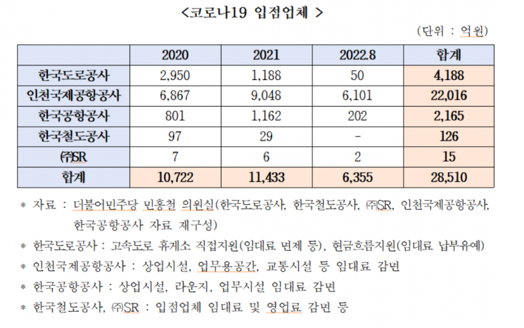 [2022국감]철도·공항·고속도로 휴게소 소상공인 3조원 지원…정부 보전 0원
