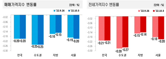 서울 아파트값 10년새 최대낙폭…19주 연속 내림세