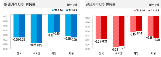 이하 자료:한국부동산원
