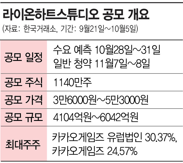 '카카오그룹株 줄상장' 처참한 운명…'카겜 자회사 IPO' 개미만 울화통
