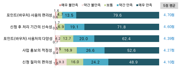 서울시 임산부 교통비 지원, 10명 중 9명 꼴 '만족'…11월부터 다문화가족 임산부도 지원