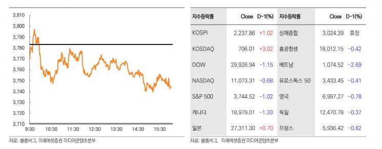 [굿모닝 증시]'매파적 연준' 변동성 확대… 삼성전자 '눈치보기 장세' 
