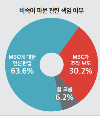"'이 XX'라고 말하는 걸 들었다" 63.2% vs "다른 말로 들었다" 20.0%