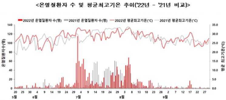 올 여름 '폭염'에 온열질환자 1564명 발생 … 작년보다 13.7%↑