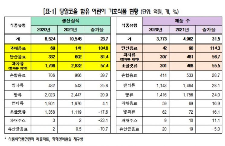 [2022 국감]많이 먹으면 복통·설사…당알코올 포함 어린이 기호식품 생산↑