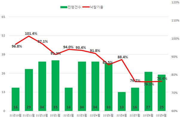 최근 1년간 대전 아파트 경매 진행건수 및 낙찰가율 추이/자료=지지옥션