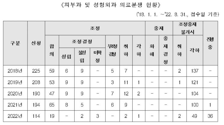 (자료: 고영인 더불어민주당 의원실, 한국의료분쟁조정중재원)