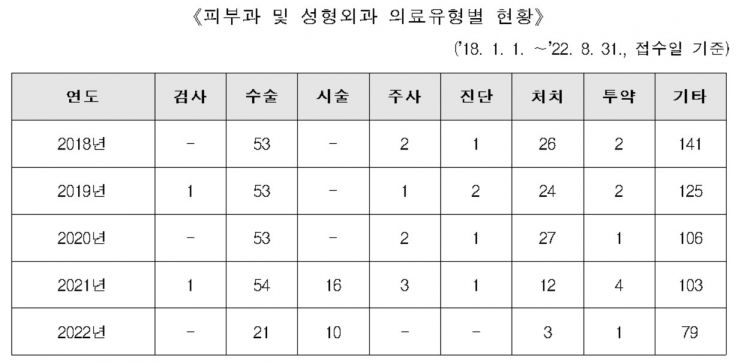 (자료: 고영인 더불어민주당 의원실, 한국의료분쟁조정중재원)