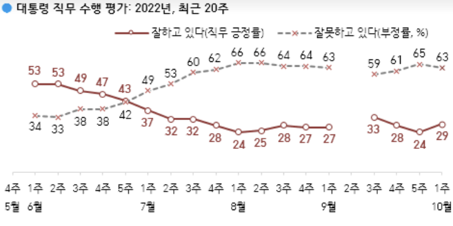 "尹대통령, 갤럽 지지율 29%로 '반등'…60·70대 지지율 상승 견인"
