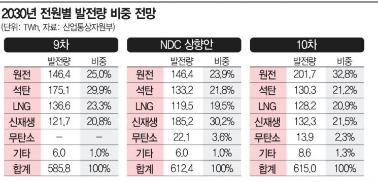“신재생에 13조 투자”…정부, 한수원 ‘태양광 드라이브’ 제동 건다