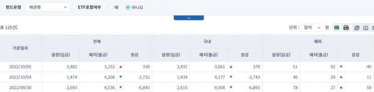 [일일펀드동향] 국내 채권형 펀드, 8거래일 만에 자금 유입