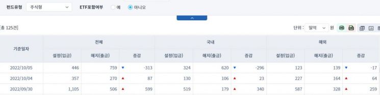 [일일펀드동향] 국내 채권형 펀드, 8거래일 만에 자금 유입