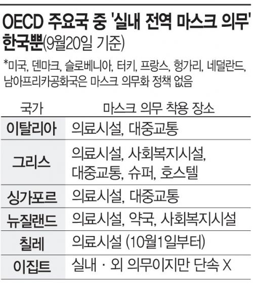 "OECD 국가 모두 자유로운데" … 한국만 '실내 마스크' 착용 의무