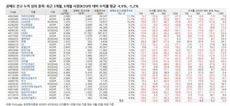 공매도 상위 10개 중 7개 수익률 '부진'…하위 수익률 63%