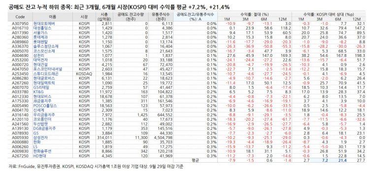 공매도 상위 10개 중 7개 수익률 '부진'…하위 수익률 63%