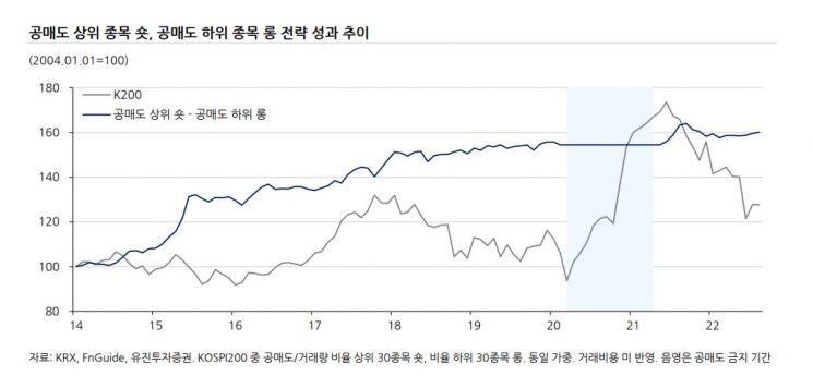 공매도 상위 10개 중 7개 수익률 '부진'…하위 수익률 63%