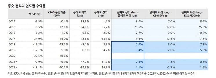 공매도 상위 10개 중 7개 수익률 '부진'…하위 수익률 63%