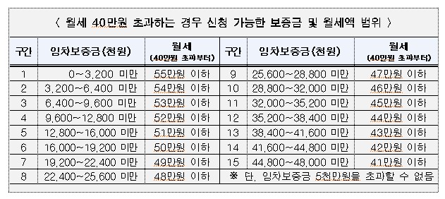 서울시, 청년 이사비용 '중개수수료'까지 지원 확대한다