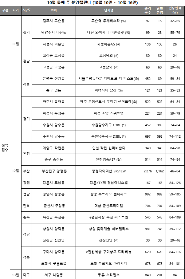 10월 둘째 주, 전국 8899가구 공급…수도권 사전청약 단지도