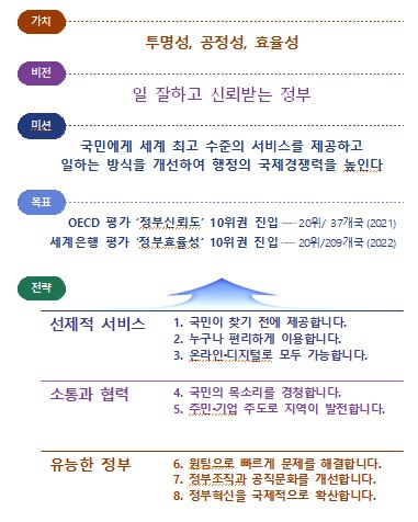 '투명·공정·효율' 정부혁신 3대 전략 8대 중점과제 추진…비전 '일 잘하고 신뢰 받는 정부'