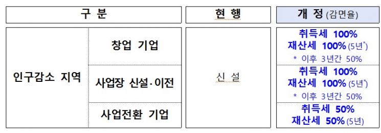 인구감소지역 기업에 대한 특례 신설(특례법)