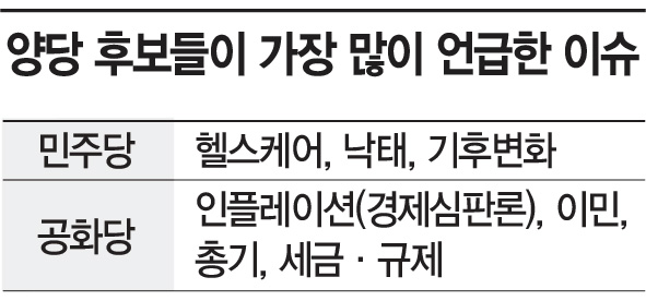 [미리보는 美중간선거②]인플레·낙태 등 주요 쟁점5…결국 핵심은 '경제'