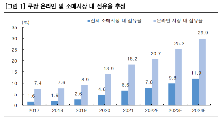 쿠팡, 오를일만 남았나…온라인 시장 점유율 확대 기대