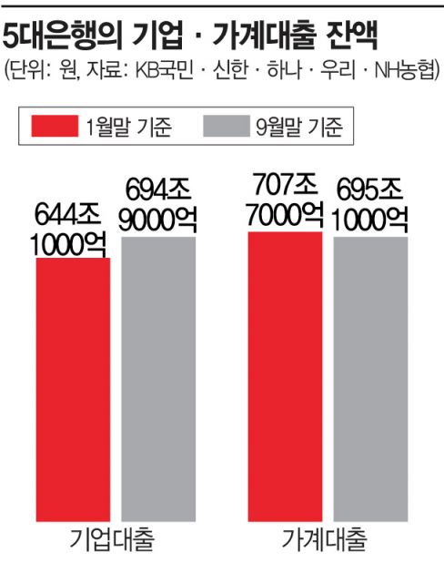 기업대출 잔액, 가계대출 '역전' 코 앞…금리도 앞질렀다   