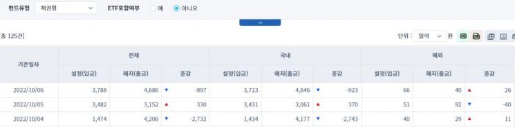 [일일펀드동향] 국내 채권형 펀드, 하루 동안 923억원 순유출