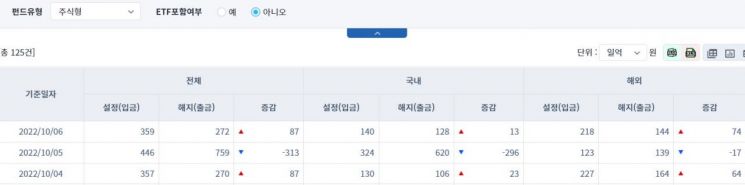 [일일펀드동향] 국내 채권형 펀드, 하루 동안 923억원 순유출