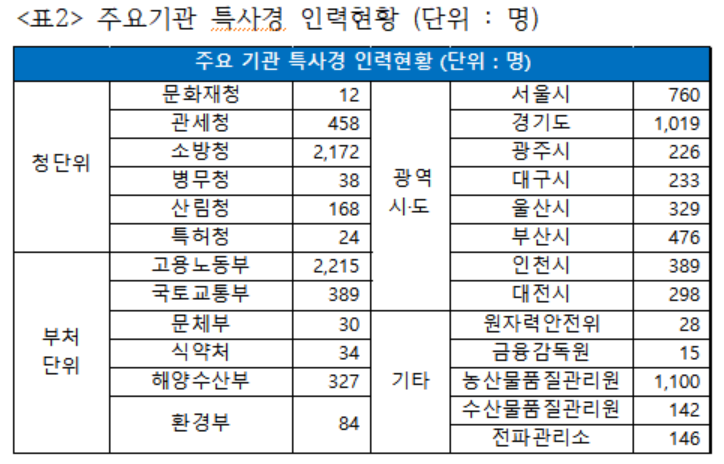 [2022 국감] 15년간 문화재 도난 100% 증가…전문 수사인력은 14명에 불과