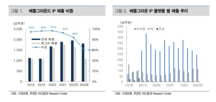 크래프톤, 목표가 내리는 증권가…올 들어 58% 빠졌다