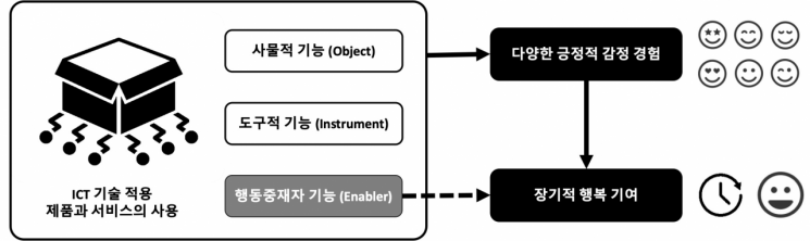 기술제품·감정의 다양성·행복 간의 관계도.