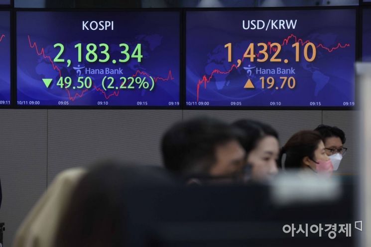 11일 서울 을지로 하나은행 딜링룸에서 딜러들이 업무를 보고 있다. 이날 코스피 지수는 전 거래일 대비 39.82포인트(1.78%) 하락한 2193.02로 시작했다. 원·달러 환율은 15.6원 오른 1428.0에 개장했다. /문호남 기자 munonam@