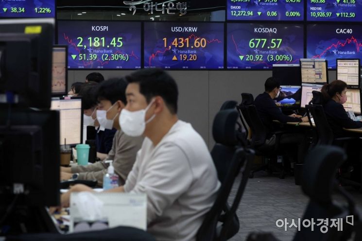 11일 서울 을지로 하나은행 딜링룸에서 딜러들이 업무를 보고 있다. 이날 코스피 지수는 전 거래일 대비 39.82포인트(1.78%) 하락한 2193.02로 시작했다. 원·달러 환율은 15.6원 오른 1428.0에 개장했다. /문호남 기자 munonam@