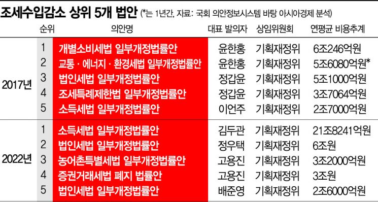 [법안 비용추계분석] 보수는 재정수입 감소, 진보는 재정투입에 무게