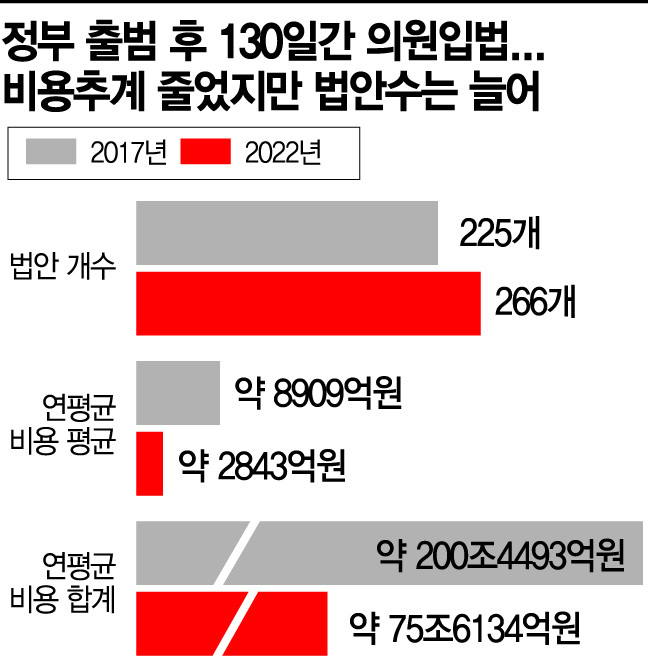 [법안 비용추계분석] 尹정부 130일간 75.6조원…文정부 3분의1수준