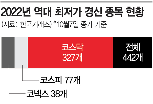 얼어붙은 증시…상장사 16% '역대 최저가', 시총 600조원 증발(종합)