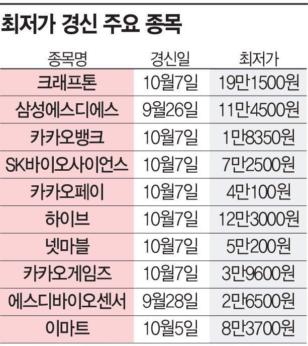 얼어붙은 증시…상장사 16% '역대 최저가', 시총 600조원 증발(종합)