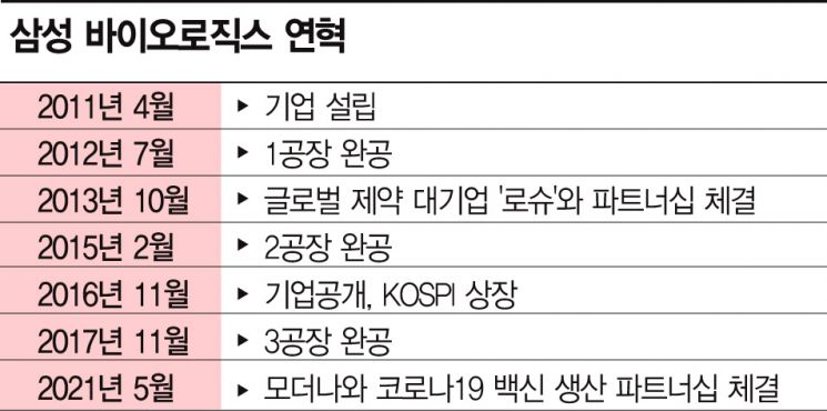 삼바 주요 연혁