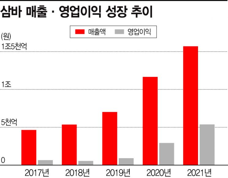 삼바 매출 및 영업이익 추이