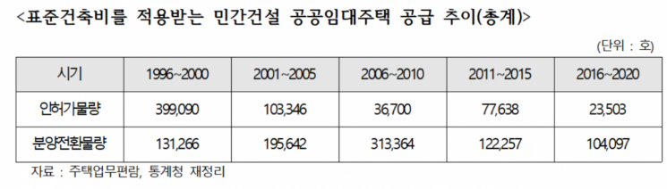 주산연 "임대아파트 표준건축비 현실화 시급하다…분양아파트 55% 수준"