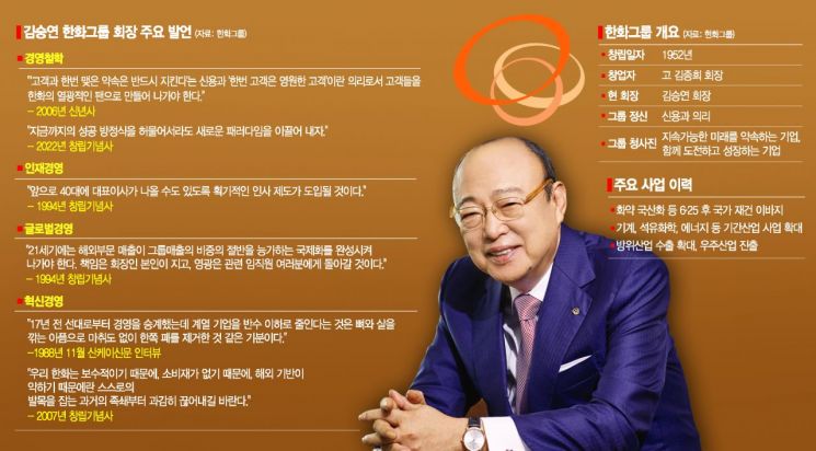 한화 창립 70년…김승연 회장 "성공 방정식 허물고 새 패러다임 창조"