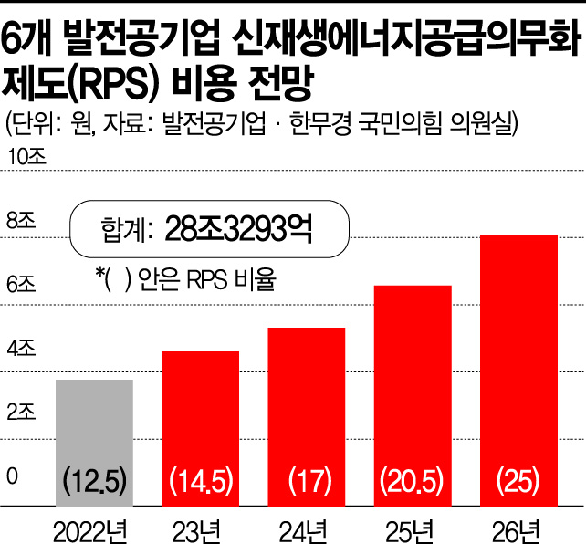 [단독]발전公 부담만 28.3조…‘신재생 의무화’가 불붙인 전기료 폭탄